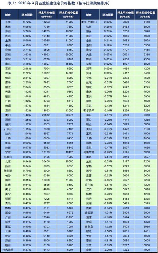 3月沪深周边房价爆发 东莞苏州等涨幅集体超一线城市